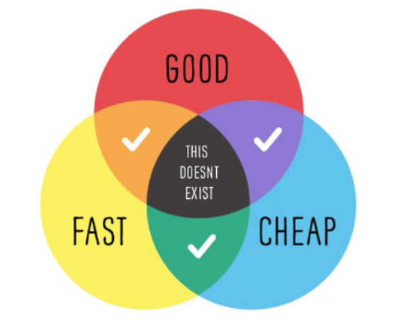 Good, cheap, and fast does not exist
