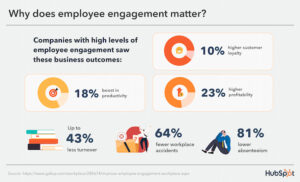Why is employee engagement important