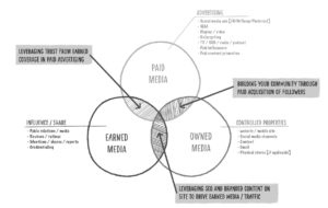 Customer acquisition through paid media, earned media and owned media